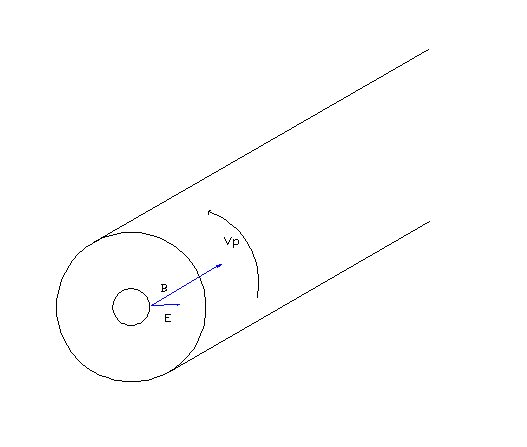 图3 柱状等离子体加轴向磁场时的等离子体漂移
