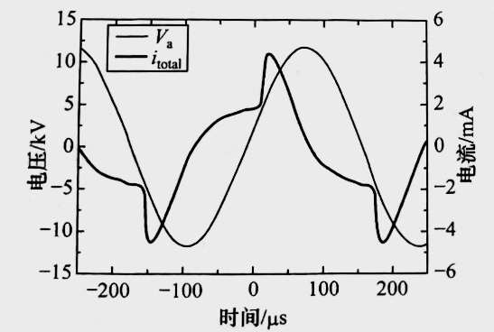 氮气DBD等离子清洗机均匀放电的外加电压与放电总电流的波形图-普乐斯