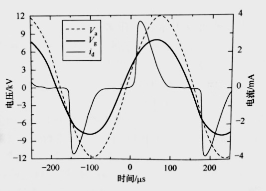 氮气DBD等离子清洗机均匀放电的气隙电压和运流电流波形图-普乐斯