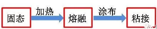 汽车内饰粘接过程