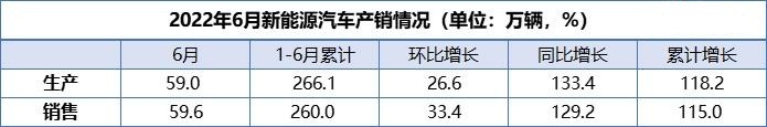 新能源汽车销量