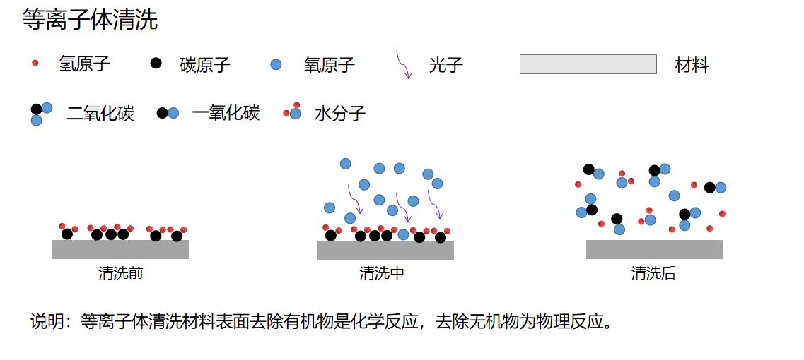 清洗原理