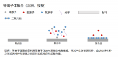 表面聚合：从气相单体到固态材料界面功能层