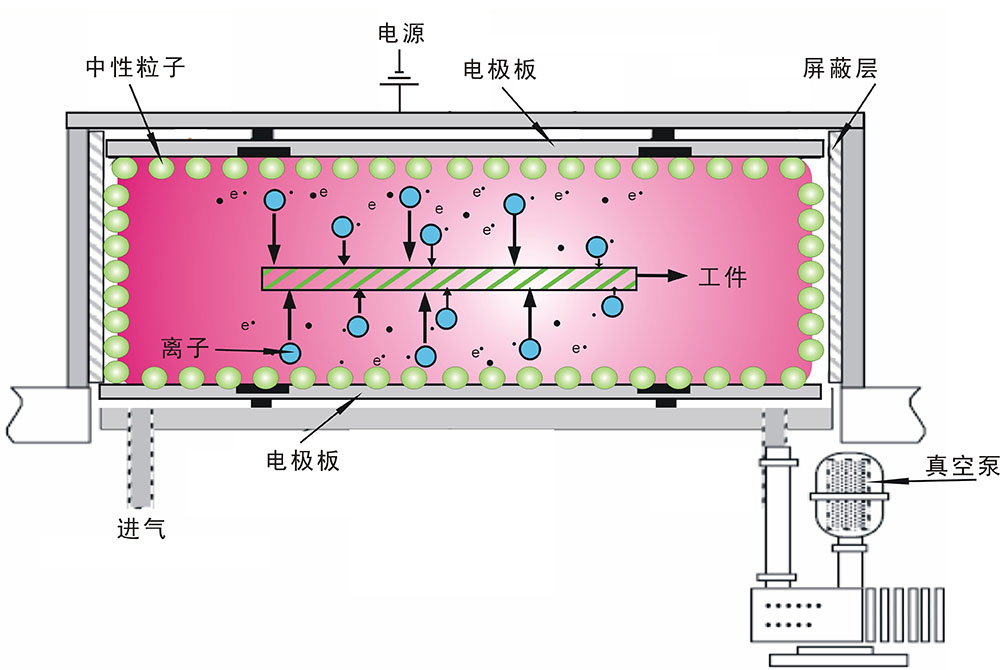 真空等离子清洗机工作原理