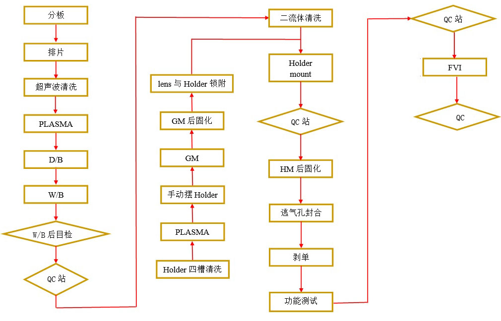 手机摄像模组工艺流程图-普乐斯等离子清洗机