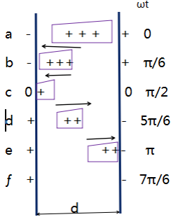 图2 正离子空间电荷运动示意图