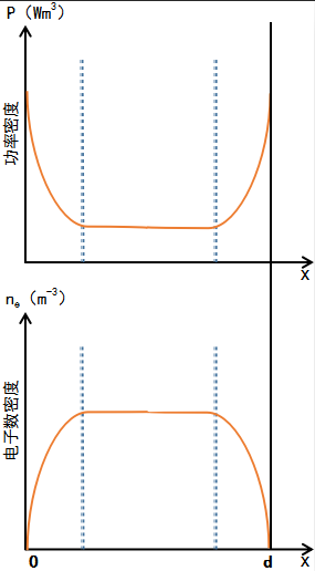 图3 激励高频放电的功率密度和电子数密度分布曲线