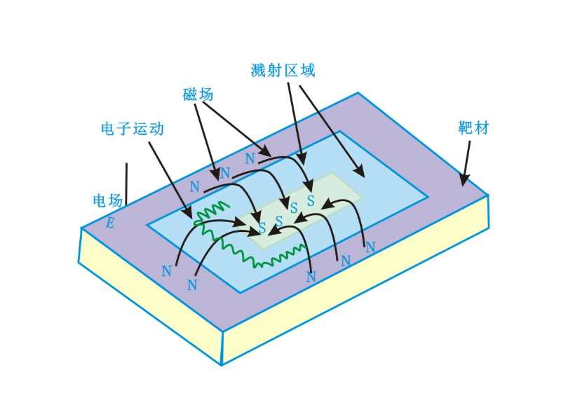 磁控靶表面磁场分布及电子运动状态-等离子清洗机