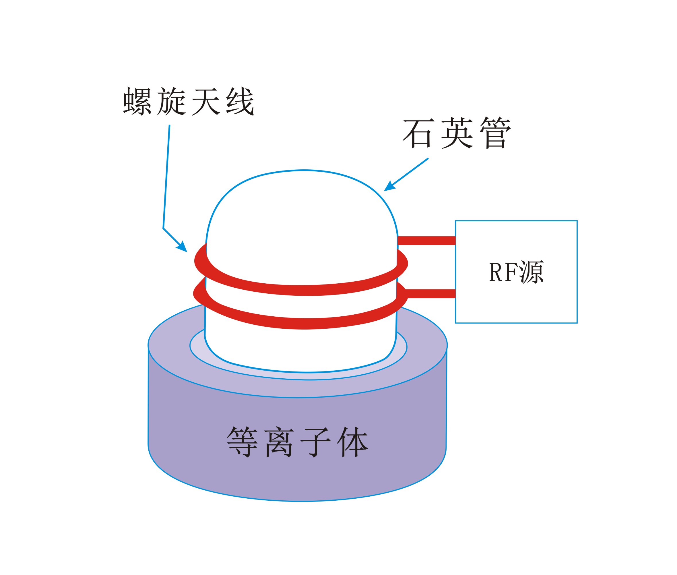 圆筒螺旋状线圈生成感应耦合等离子体-普乐斯等离子清洗机