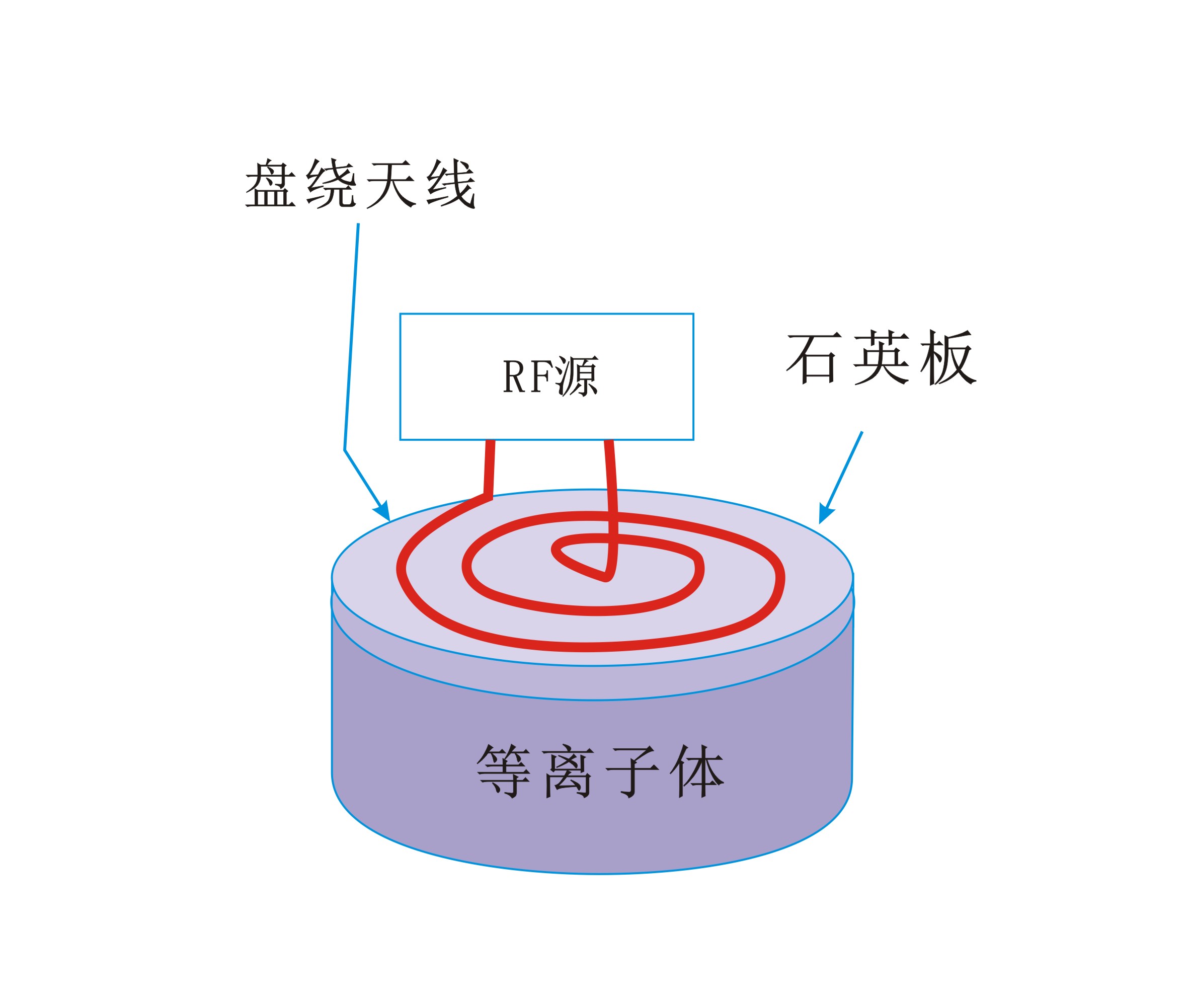 平面盘绕状线圈生成感应耦合等离子体-普乐斯等离子清洗机