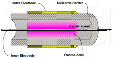 牵引细金属丝通过常压DBD介质阻挡等离子体反应器结构-等离子清洗机表面处理