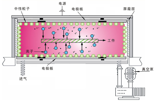 低压真空等离子表面处理原理-普乐斯等离子清洗机