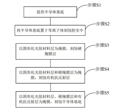 等离子刻蚀在半导体集成电路中的工艺步骤-普乐斯等离子清洗机