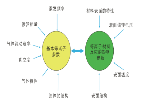 等离子表面处理影响参数-普乐斯等离子清洗机