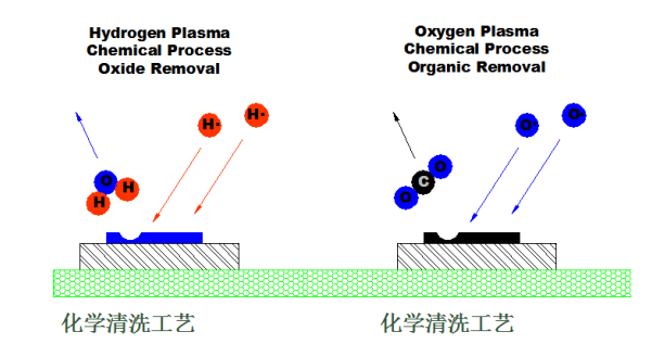 等离子清洗机化学清洗方式-普乐斯等离子表面处理