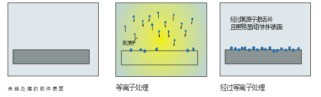 你知道等离子清洗机还有这些未攻克的难题吗?-普乐斯等离子表面处理