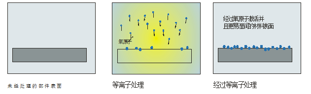 你知道等离子清洗机还有这些未攻克的难题吗？-普乐斯等离子表面处理