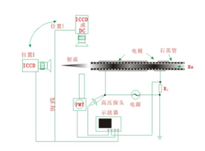 如何验证等离子清洗机射流与DBD放电的关系?实验装置是什么样的?-普乐斯