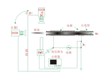 如何验证等离子清洗机射流与DBD放电的关系？实验装置是什么样的？-普乐斯