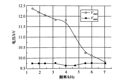 以实验数据分析DBD常压等离子放电工作区间与击穿电压的关系-普乐斯