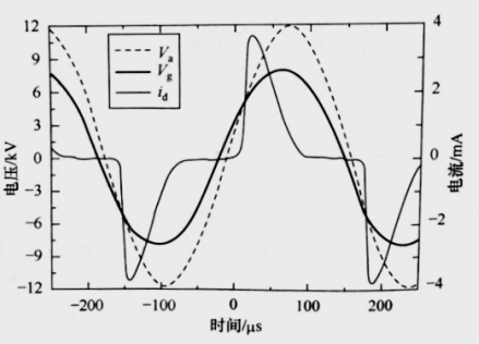 以实验数据分析DBD常压等离子放电工作区间与击穿电压的关系-普乐斯
