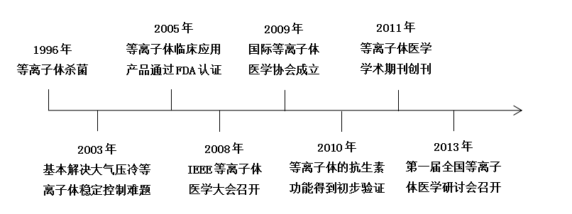 现代等离子体医学快速发展大事记-普乐斯等离子清洗机