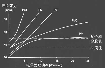 聚合物薄膜材料表面张力-普乐斯等离子清洗机