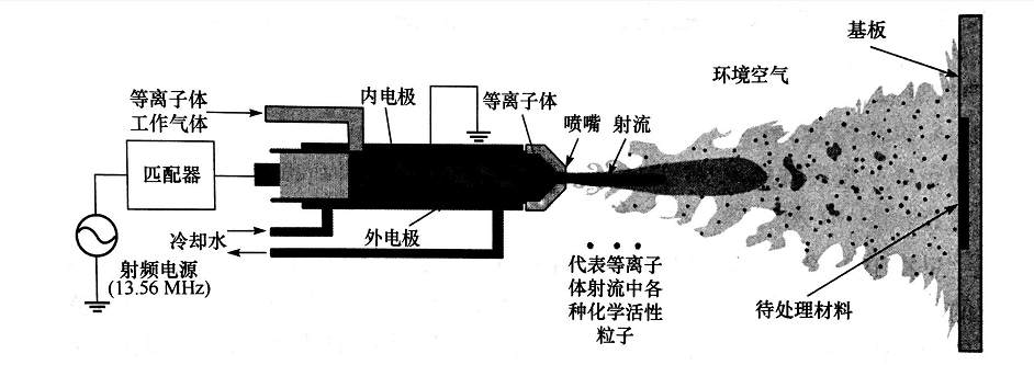 射流等离子清洗机处理材料模型示意-普乐斯