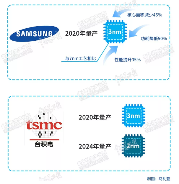 普乐斯等离子清洗设备行业观察,3纳米已渐行渐近