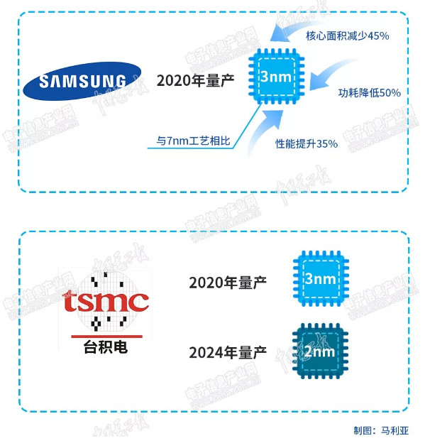 普乐斯等离子清洗设备行业观察，3纳米已渐行渐近