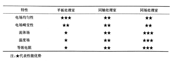 PEF等离子处理腔室结构对比-普乐斯等离子体清洗机