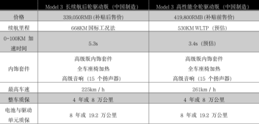 定了!668km长续航特斯拉只要33.9万!普乐斯等离子清洗机