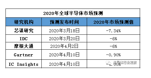 各预测机构对今年全球半导体行业预测-普乐斯等离子清洗机