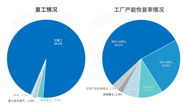 国内汽车行业复工情况-普乐斯等离子清洗机观察