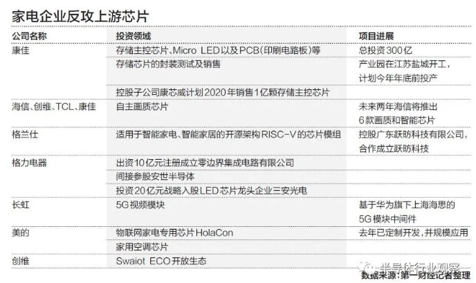 国内家电企业加速上游半导体产业进度,普乐斯等离子清洗机观察