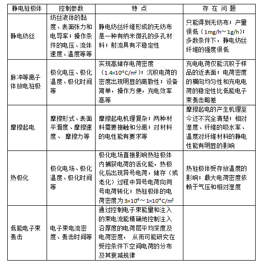 常见几种驻极熔喷布静电驻极处理方式对比-普乐斯