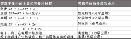 等离子清洗设备产生的等离子体特性有哪些?-普乐斯