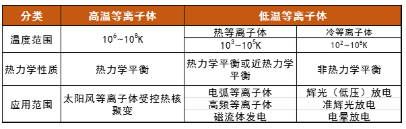 等离子清洗机中的等离子体属哪类?会有什么特点呢?-普乐斯