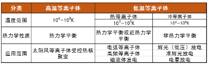 等离子清洗机中的等离子体属哪类？会有什么特点呢？-普乐斯