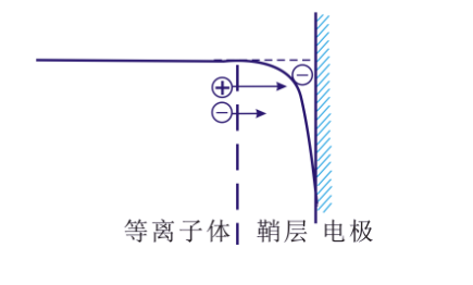 等离子清洗机的“鞘层”指什么?会有哪些重要性质?-普乐斯等离子清洗机