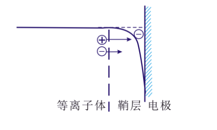 等离子清洗机的“鞘层”指什么？会有哪些重要性质？-普乐斯等离子清洗机