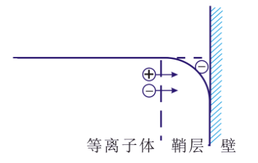 等离子清洗机的“鞘层”指什么?会有哪些重要性质?-普乐斯等离子清洗机