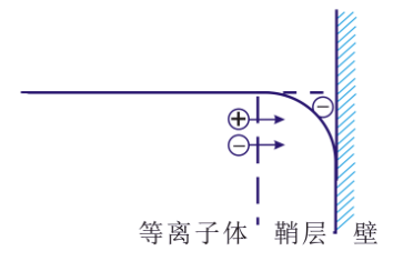 等离子清洗机的“鞘层”指什么？会有哪些重要性质？-普乐斯等离子清洗机