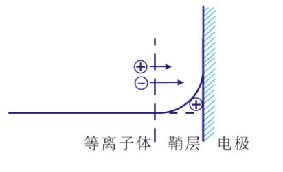 等离子清洗机的“鞘层”指什么?会有哪些重要性质?-普乐斯等离子清洗机