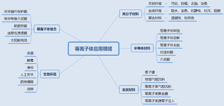 等离子清洗机表面处理技术应用知多少？-普乐斯