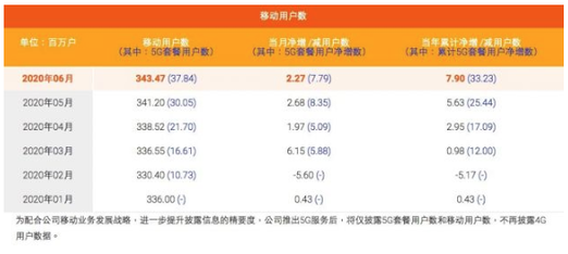 中国移动2020年6月移动用户数据公布-普乐斯