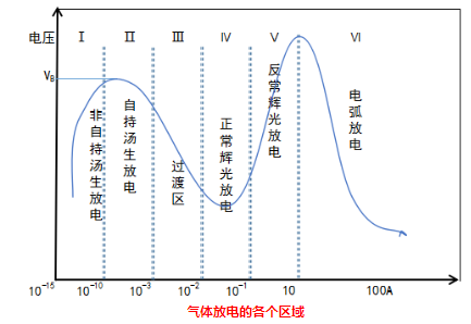 等离子清洗机的气体放电各个放电区域-普乐斯