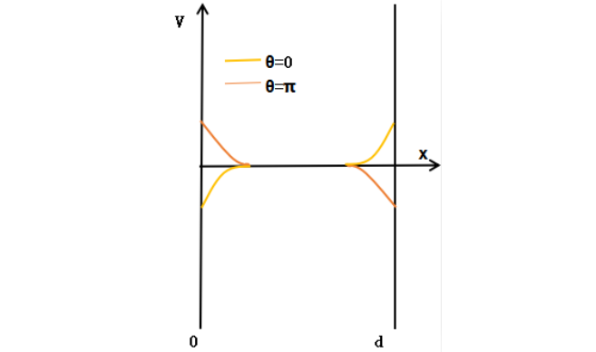 真空等离子表面处理系统中相差180°的两个相角处的鞘层和电位分布