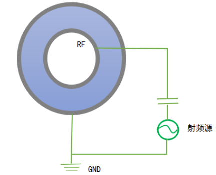 普乐斯等离子表面处理设备的圆柱形容性RF放电电极板电压的示意图