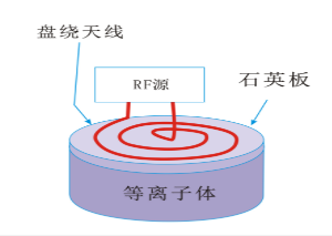 普乐斯等离子清洗机平面盘绕状线圈型